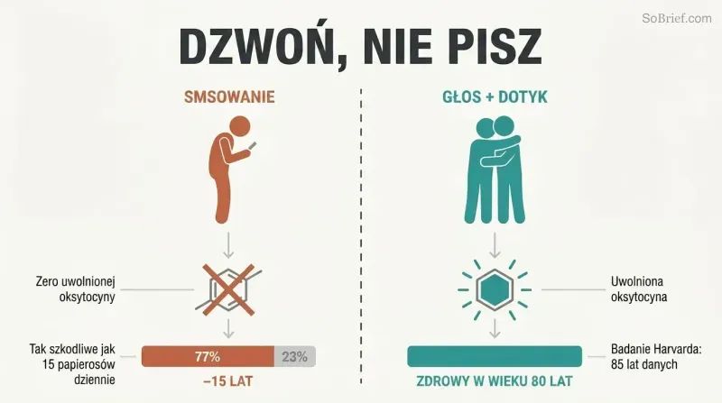 Split panel comparing texting with zero oxytocin release on the left to voice and touch triggering oxytocin and longevity on the right.