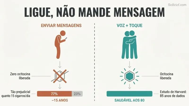 Split panel comparing texting with zero oxytocin release on the left to voice and touch triggering oxytocin and longevity on the right.