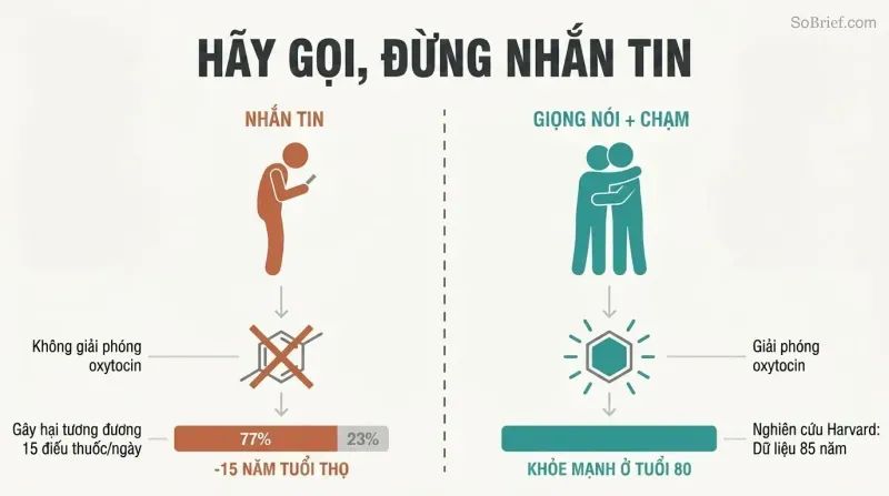 Split panel comparing texting with zero oxytocin release on the left to voice and touch triggering oxytocin and longevity on the right.