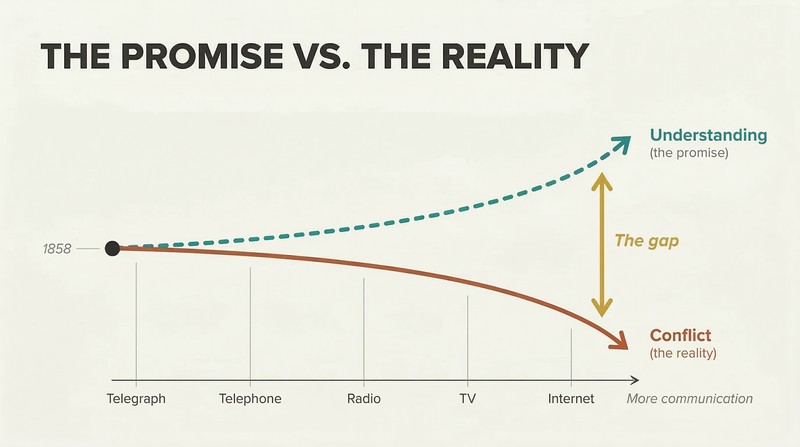 Two lines diverge from a shared origin as communication increases — the promised understanding curves upward while actual conflict curves downward, with technology milestones along the axis.