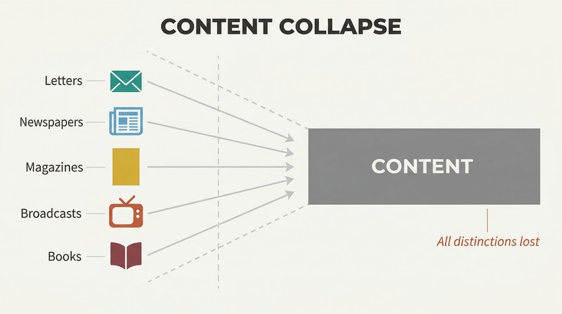 Distinct colorful media shapes on the left funnel into a single uniform gray stream labeled "content" on the right, showing how digitization erases meaningful categories.