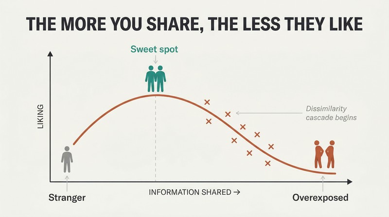 Declining curve showing how liking drops as information shared increases, with three stages from stranger to acquaintance to overexposed.