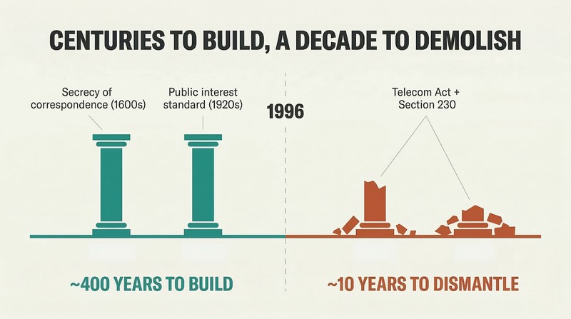 Split panel showing two intact classical pillars of communication law on the left contrasted with the same pillars reduced to rubble on the right, emphasizing the time disproportion between building and dismantling legal protections.