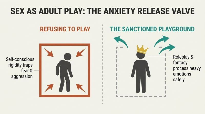 A split-panel diagram comparing how refusing play traps anxiety inside rigid self-consciousness while adult play releases fear and fantasy safely.