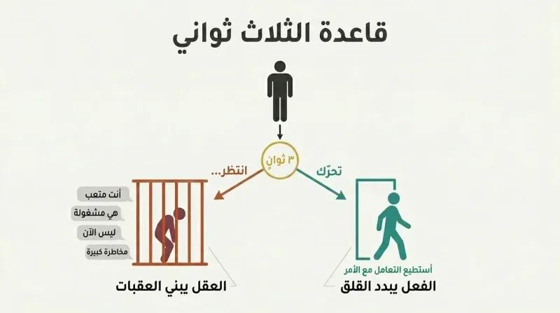 Fork diagram showing a figure at a decision point where moving within three seconds leads to freedom while hesitating builds a mental prison of stacking excuses.