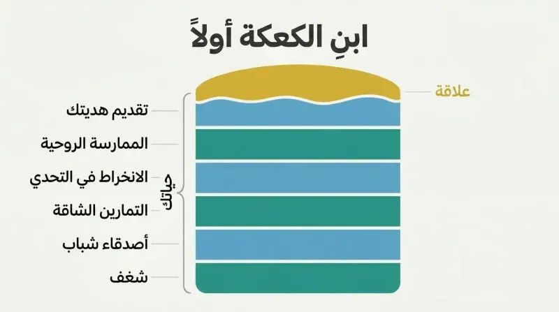 Layered cake diagram with six thick labeled layers representing life foundations and a thin icing layer on top representing a relationship.