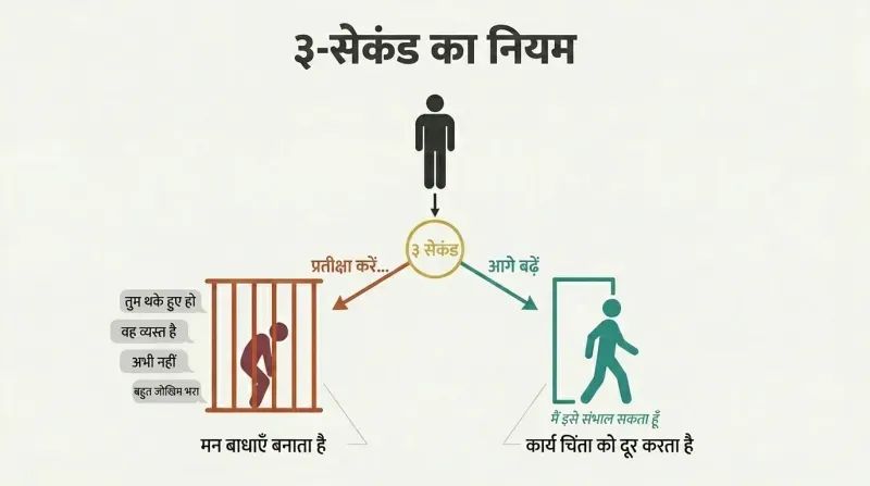 Fork diagram showing a figure at a decision point where moving within three seconds leads to freedom while hesitating builds a mental prison of stacking excuses.