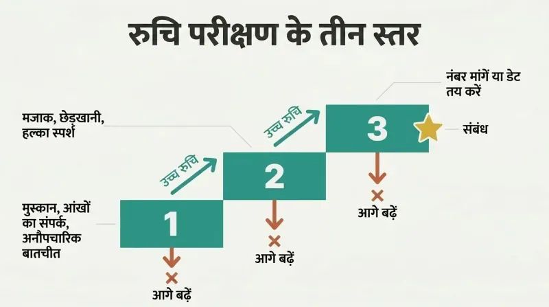 Ascending three-step staircase where each level tests for interest, with upward arrows for high interest and exit arrows for low interest at every step.
