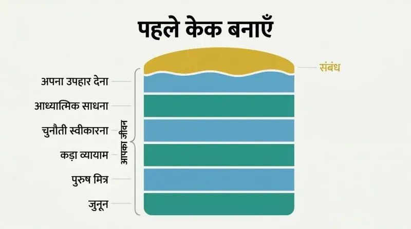 Layered cake diagram with six thick labeled layers representing life foundations and a thin icing layer on top representing a relationship.