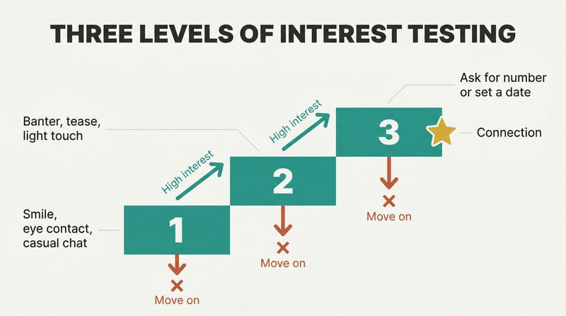 Ascending three-step staircase where each level tests for interest, with upward arrows for high interest and exit arrows for low interest at every step.