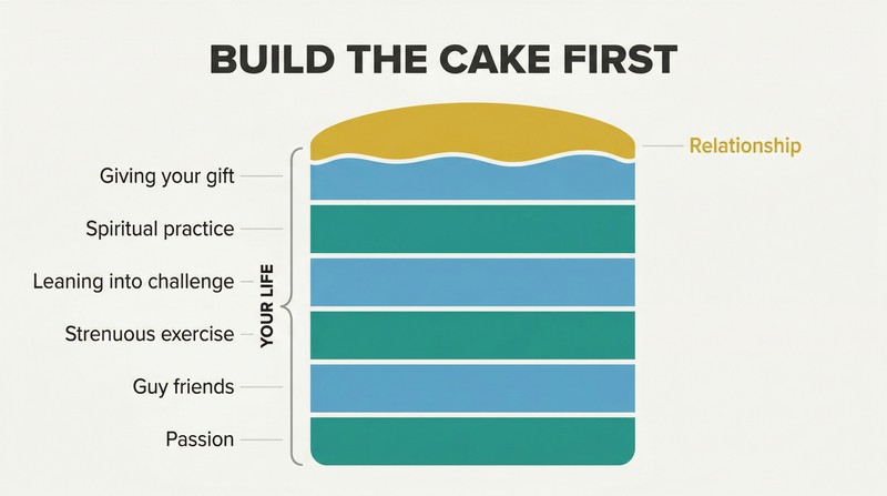 Layered cake diagram with six thick labeled layers representing life foundations and a thin icing layer on top representing a relationship.