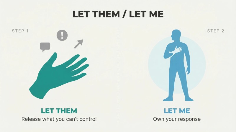 Split panel contrasting an open hand releasing floating icons upward with a grounded figure placing hand on chest, showing the two-step framework.