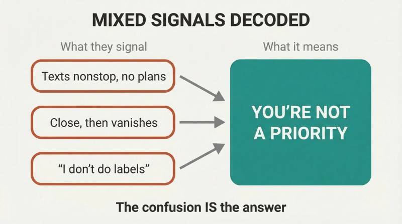 Three confusing dating signals converge via arrows to reveal one decoded message: you are not a priority.