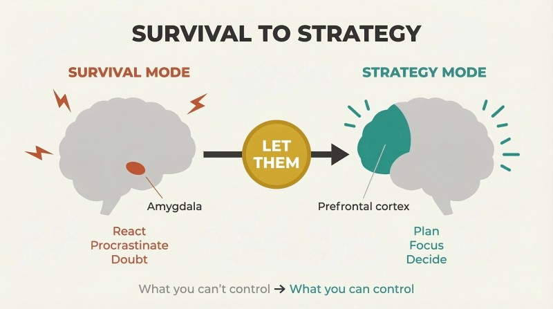 Split panel showing a brain switching from amygdala-driven survival mode on the left to prefrontal-cortex-driven strategy mode on the right, connected by a central "Let Them" trigger.
