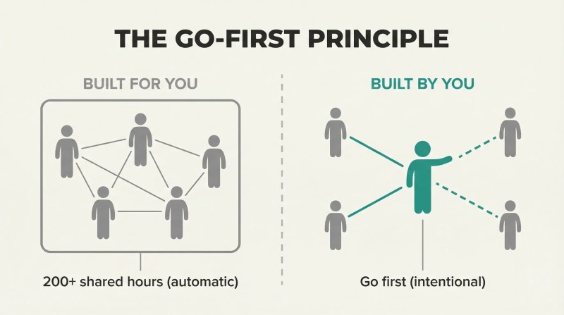 Split panel contrasting an institutional frame passively containing a connected friend group with one proactive figure radiating intentional connections outward to surrounding people.