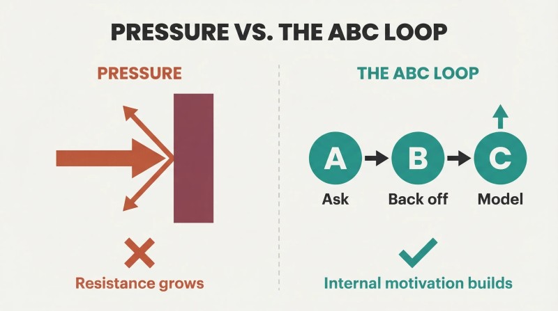 Split panel showing pressure creating a wall of resistance on the left versus the three-step ABC loop building internal motivation on the right.