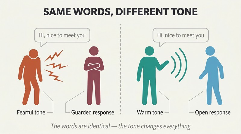 Split panel comparing two identical conversations where fearful tone produces a guarded response on the left while warm tone produces an open, welcoming response on the right.