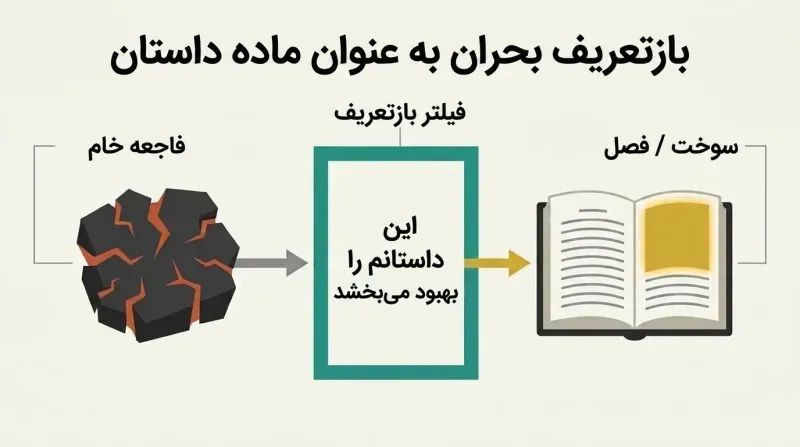 A transformation flowchart depicting a fractured dark stone passing through a reframing lens to become a golden chapter in an open book.