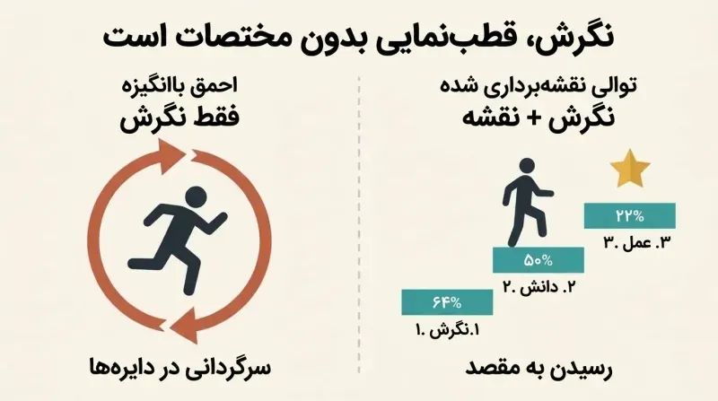 Split-panel diagram contrasting a person running in circles with attitude only against a person climbing steps of attitude, knowledge, and action to reach a goal.