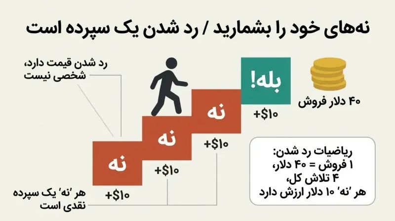 An ascending staircase where the first steps are terracotta blocks labeled "NO" and the top step is a teal block labeled "YES!", showing how every rejection carries a mathematical cash value toward the final sale.