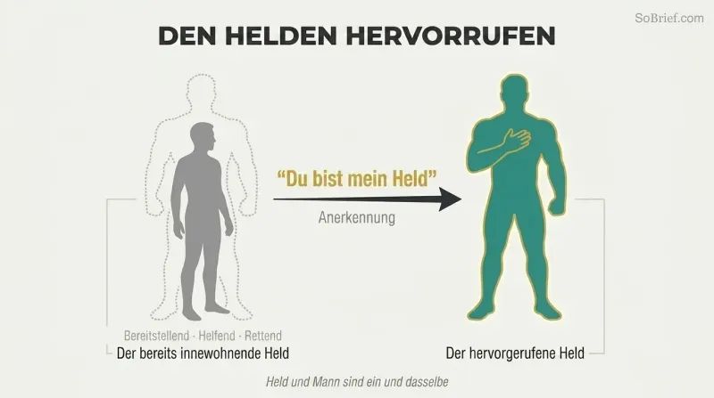 Transformation diagram showing a gray man silhouette with a dotted heroic outline, then after acknowledgment the same figure stands tall as the hero was always within.