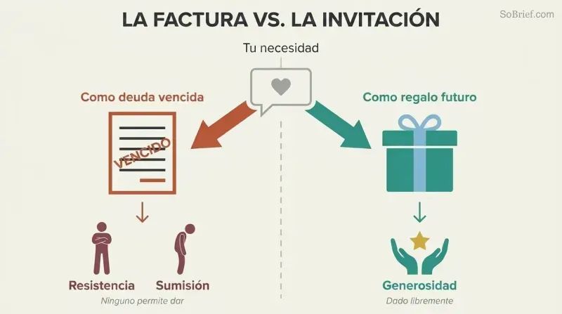 Fork showing the same need packaged as a past-due invoice leading to resistance or submission, versus packaged as a gift enabling generosity.