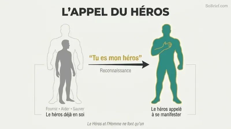 Transformation diagram showing a gray man silhouette with a dotted heroic outline, then after acknowledgment the same figure stands tall as the hero was always within.