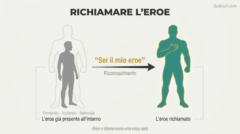 Transformation diagram showing a gray man silhouette with a dotted heroic outline, then after acknowledgment the same figure stands tall as the hero was always within.