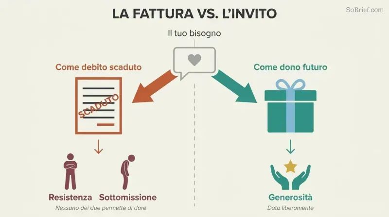 Fork showing the same need packaged as a past-due invoice leading to resistance or submission, versus packaged as a gift enabling generosity.