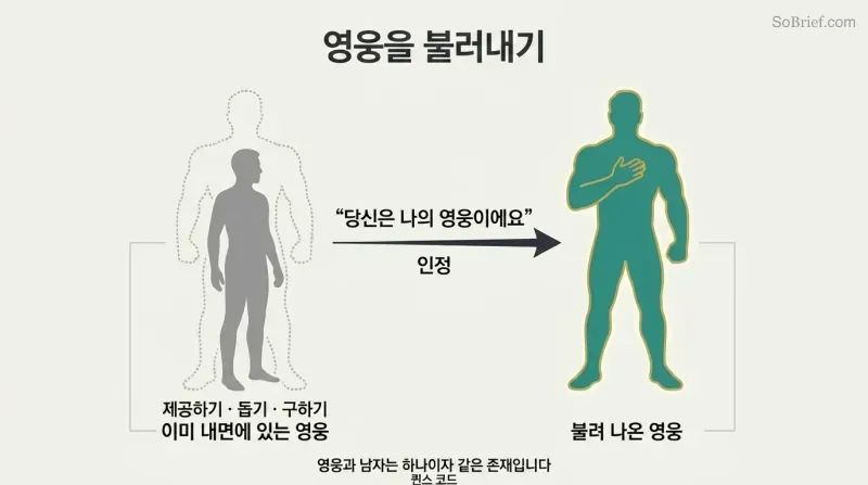 Transformation diagram showing a gray man silhouette with a dotted heroic outline, then after acknowledgment the same figure stands tall as the hero was always within.