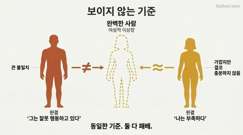 A feminine silhouette template at center with a male silhouette on the left showing large mismatch gaps and a female silhouette on the right showing smaller gaps, both receiving negative verdicts from one standard.