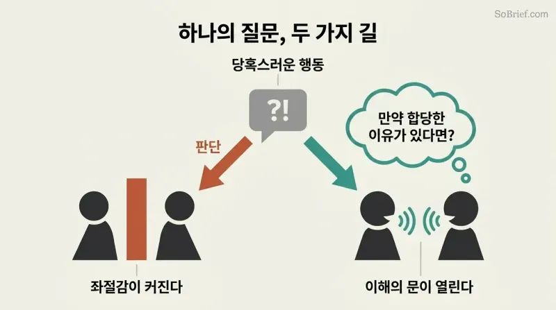 Fork diagram showing how the same baffling behavior leads to frustration through judgment or to understanding through the curiosity question "What if there's a good reason?"