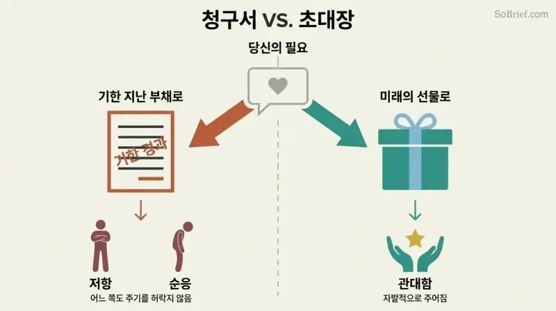 Fork showing the same need packaged as a past-due invoice leading to resistance or submission, versus packaged as a gift enabling generosity.