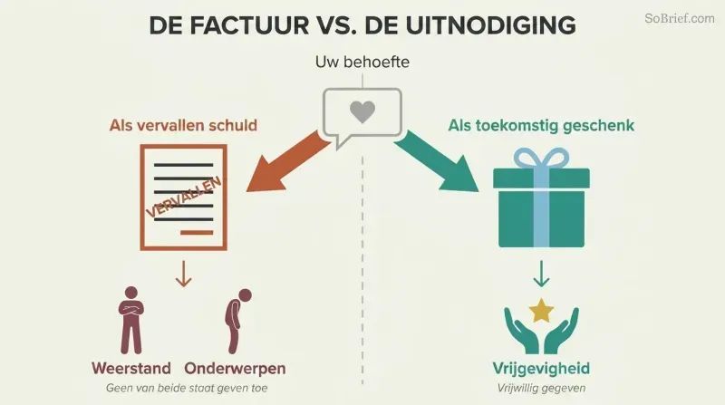 Fork showing the same need packaged as a past-due invoice leading to resistance or submission, versus packaged as a gift enabling generosity.