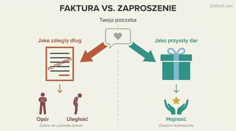 Fork showing the same need packaged as a past-due invoice leading to resistance or submission, versus packaged as a gift enabling generosity.
