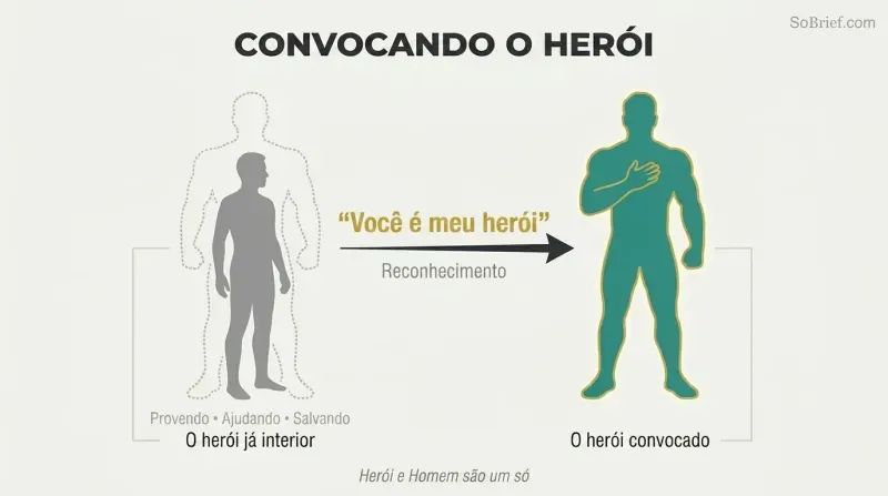 Transformation diagram showing a gray man silhouette with a dotted heroic outline, then after acknowledgment the same figure stands tall as the hero was always within.