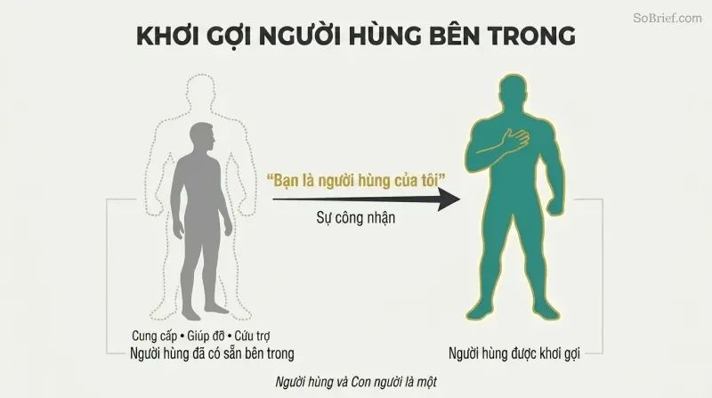 Transformation diagram showing a gray man silhouette with a dotted heroic outline, then after acknowledgment the same figure stands tall as the hero was always within.