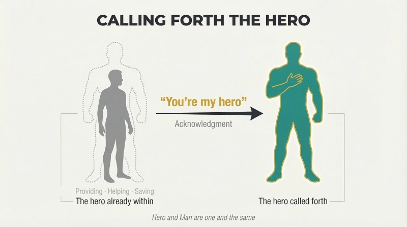 Transformation diagram showing a gray man silhouette with a dotted heroic outline, then after acknowledgment the same figure stands tall as the hero was always within.
