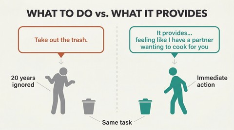 Split panel comparing a bare task instruction that gets ignored on the left with the same task framed by what it provides, sparking engagement, on the right.