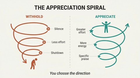 Split panel comparing a downward spiral of withheld appreciation leading to shutdown against an upward spiral of specific appreciation fueling greater effort.