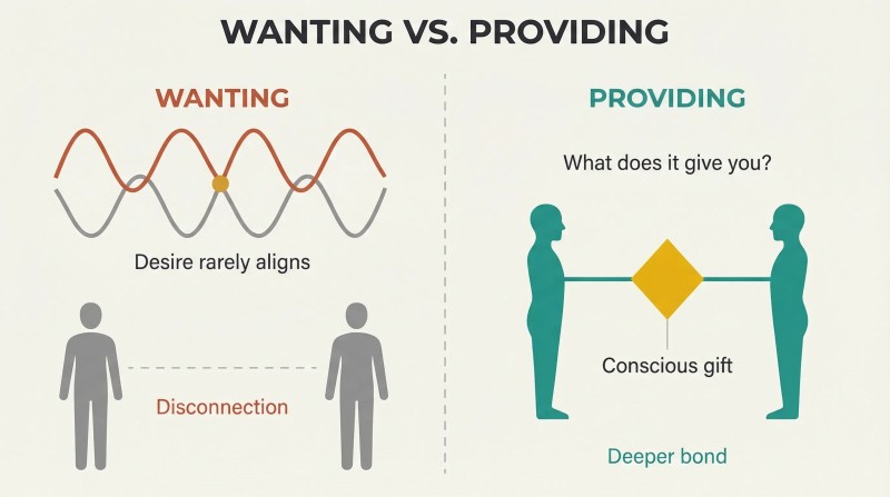 Split panel contrasting wanting-based intimacy with misaligned desire waves and disconnected figures versus providing-based intimacy with mutual exchange through a shared conscious gift.