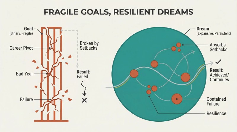 Split comparison of a narrow cracked goal pillar beside a large intact dream circle absorbing failure, setbacks, and pivots.
