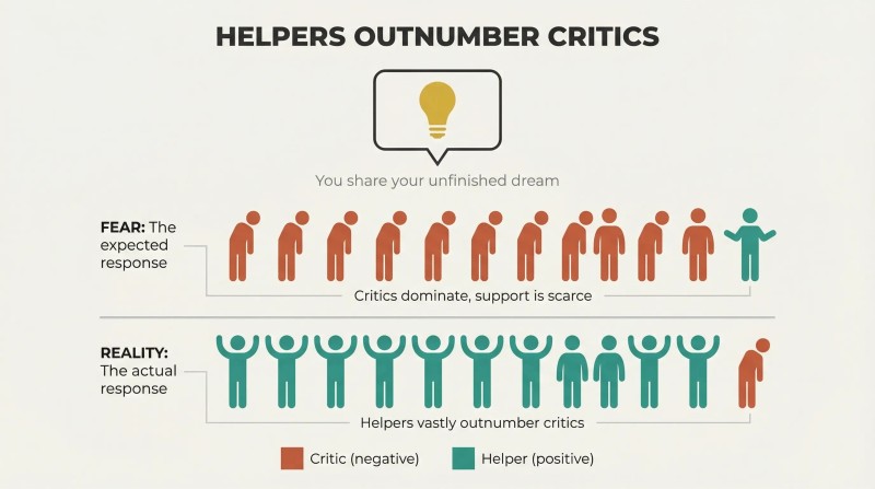 Two rows of person icons compare feared response to sharing a dream versus reality, revealing helpers vastly outnumber critics.