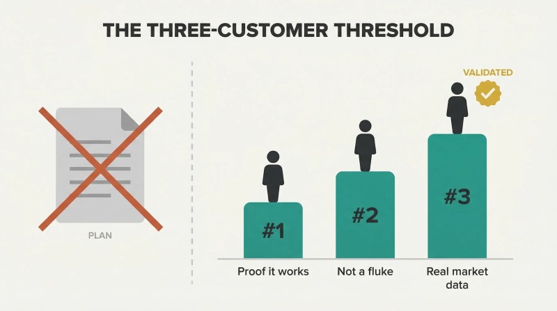 Crossed-out business plan on the left contrasted with three ascending teal bars on the right, each topped by a customer silhouette representing progressive validation.