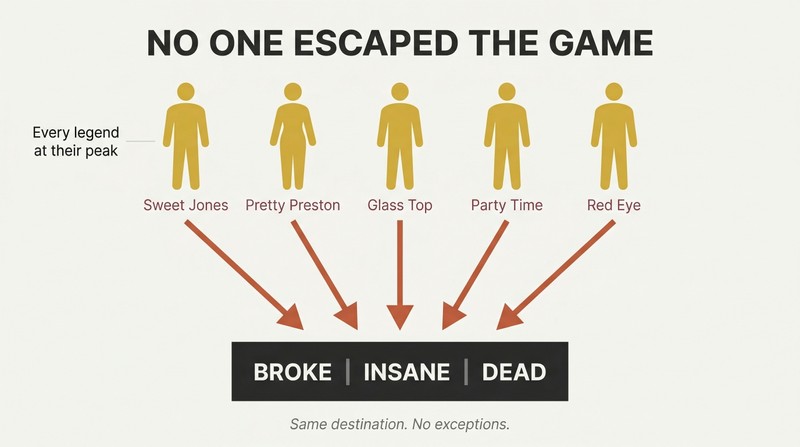 Five silhouette figures at the top funneling downward through converging arrows into a single dark zone labeled with destruction outcomes, showing the universal fate of every pimp legend.