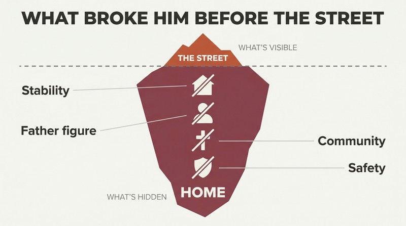 Iceberg diagram showing street life as a small visible tip above a dividing line, with massive domestic destruction — lost anchors, abuse, abandonment — forming the hidden bulk below.