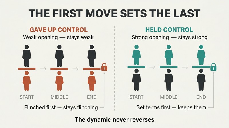 Split panel comparing two timelines where a low starting position stays permanently low while a high starting position stays permanently high, showing how initial dynamics lock in.