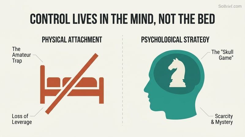 A split-panel diagram contrasting a crossed-out bed on the left representing the amateur trap of physical attachment, with a brain silhouette containing a strategic chess knight on the right representing psychological control.