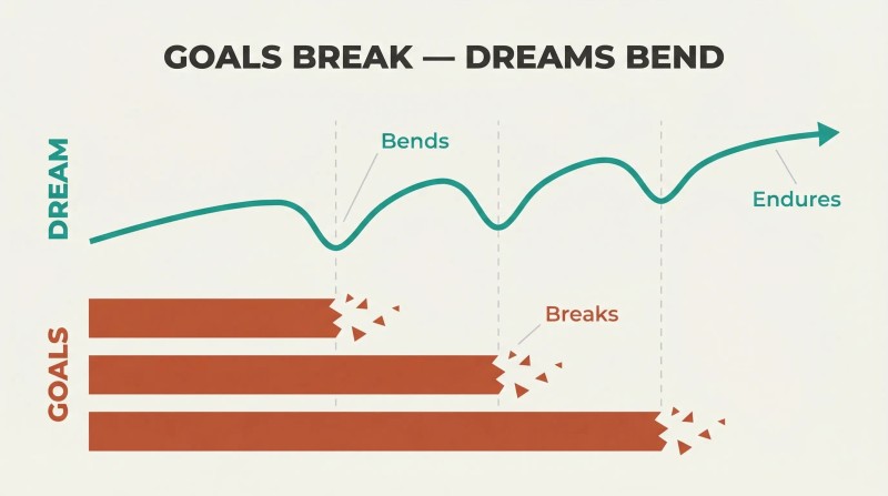 Three rigid goal bars snap at successive failure points while a continuous dream line dips at each setback but keeps ascending forward.