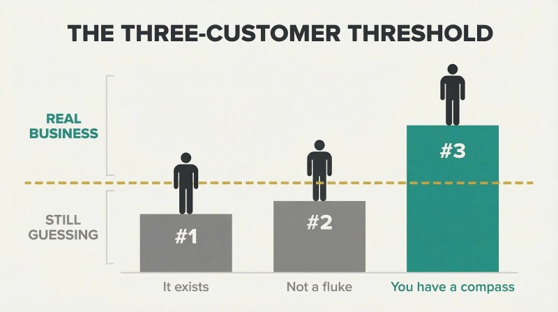 Three ascending bars representing paying customers, with the third bar crossing a dashed threshold line from guessing territory into real business territory.
